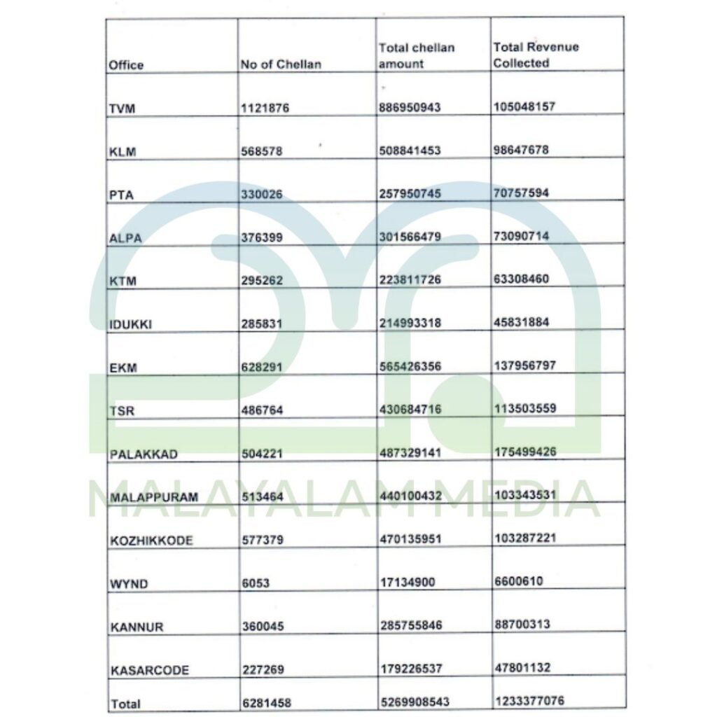 Kerala Traffic violation numbers