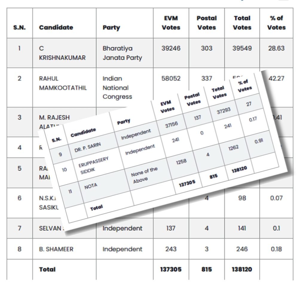 Postal voters in Palakkad Assembly