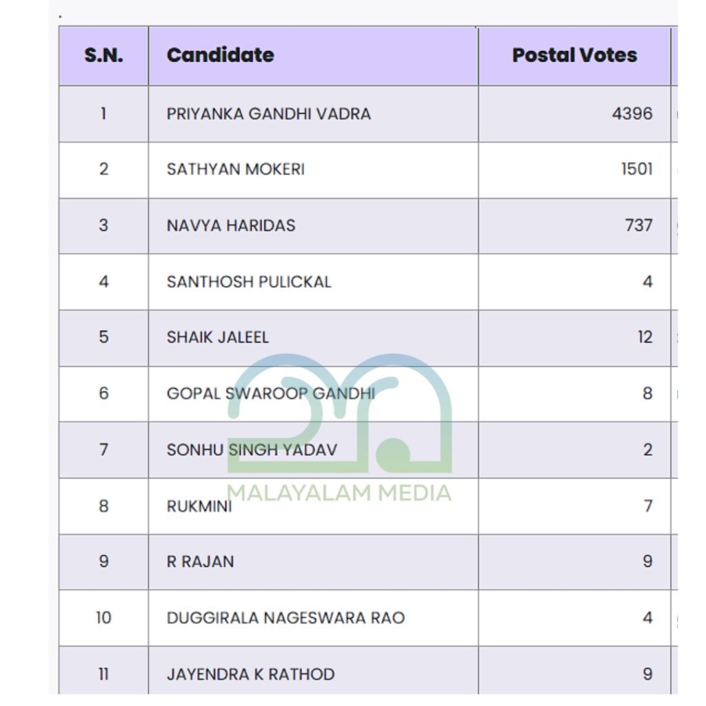 wayanad postal vote for priyanka gandhi vadra