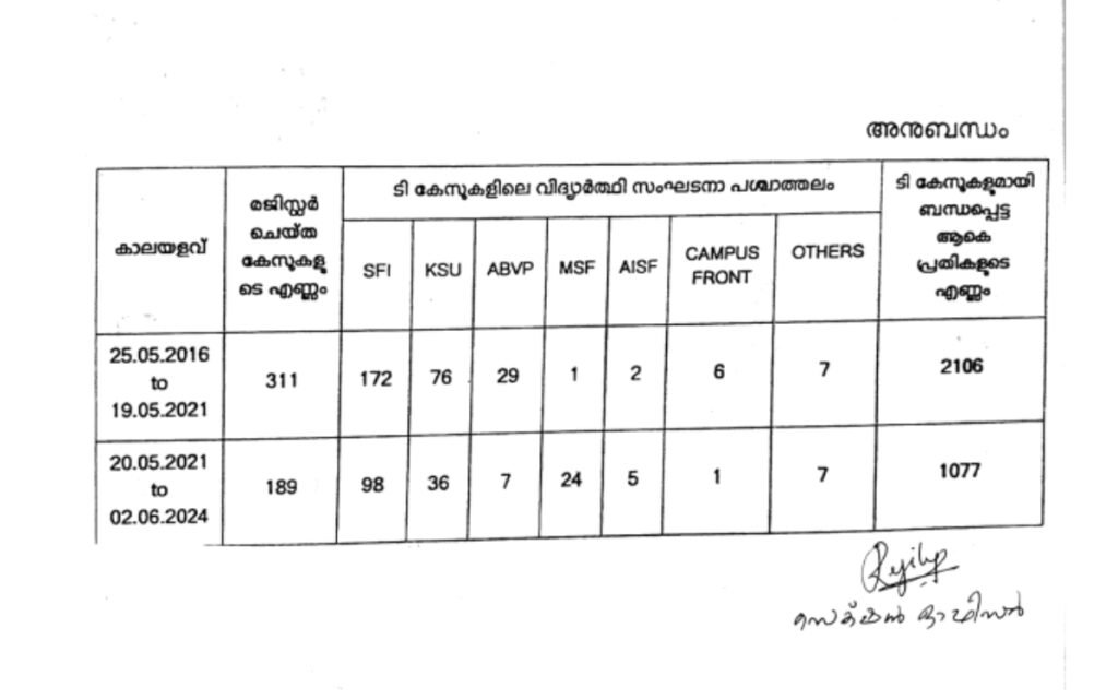 KSU and SFI Kerala campus attacks