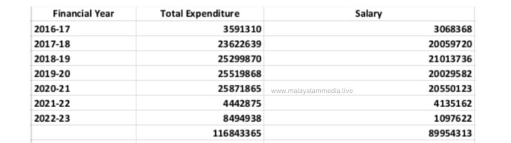 Kerala Administrative Reforms Commission -expense chart