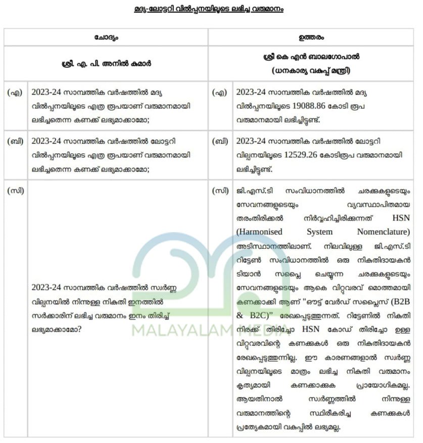 kerala state income from liquor and lottery sale