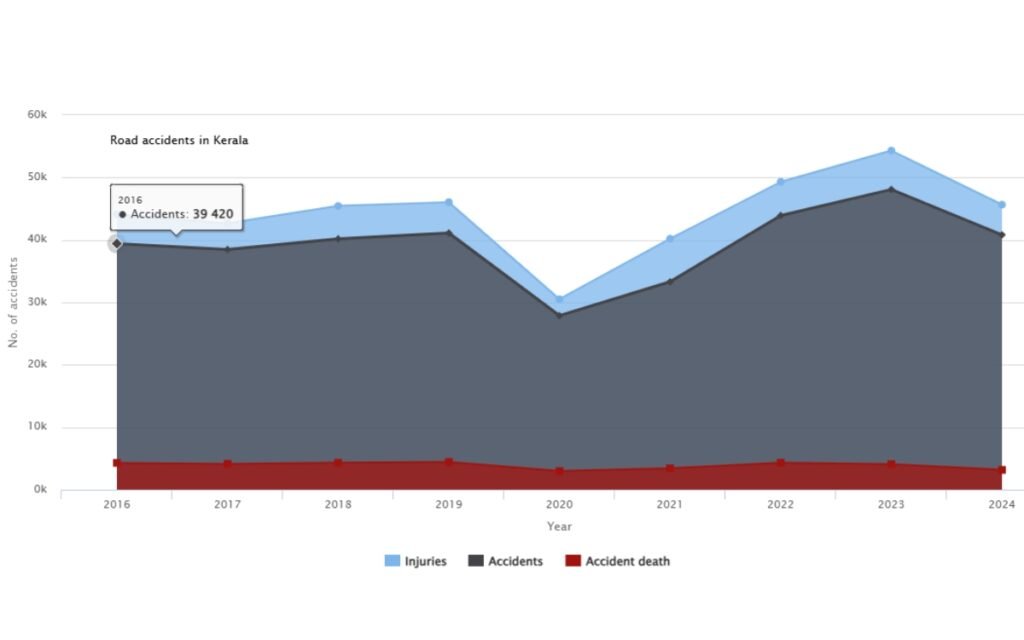 Number of accidents death total injuries in kerala chart