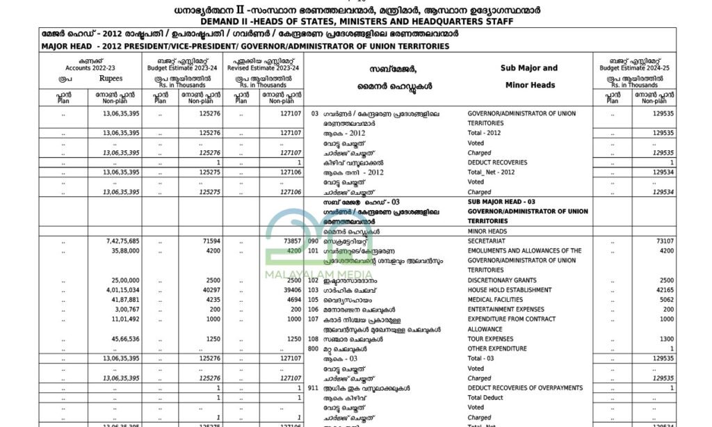 Salary of Kerala Governor Arif Mohammad Khan