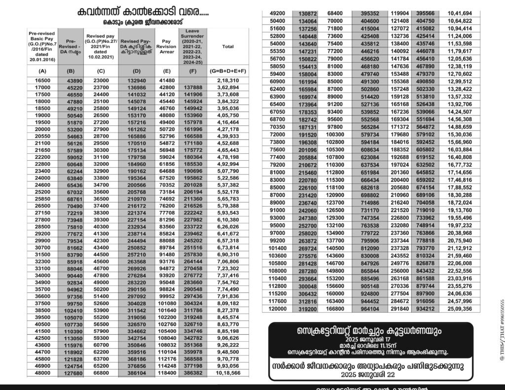 What happened to the rights and benefits of state government employees during the 103 months of LDF rule?