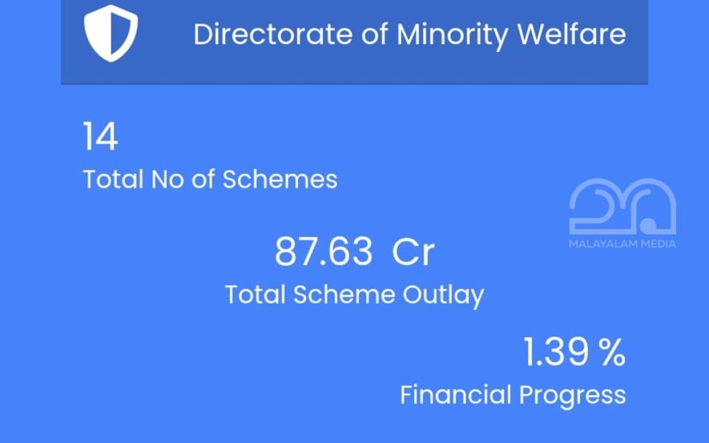 Kerala Minority welfare fund