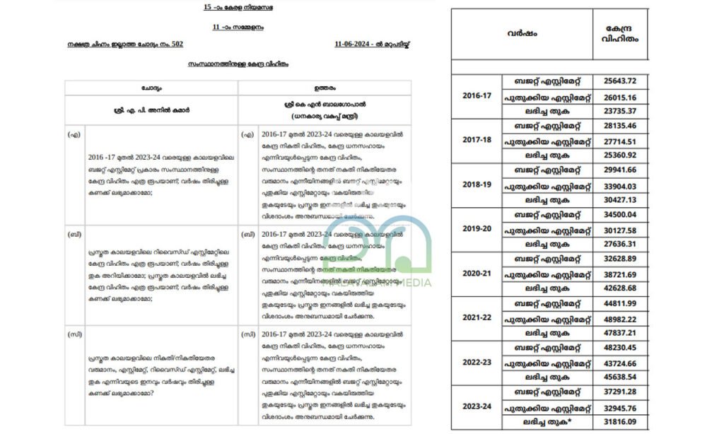 central share for kerala state