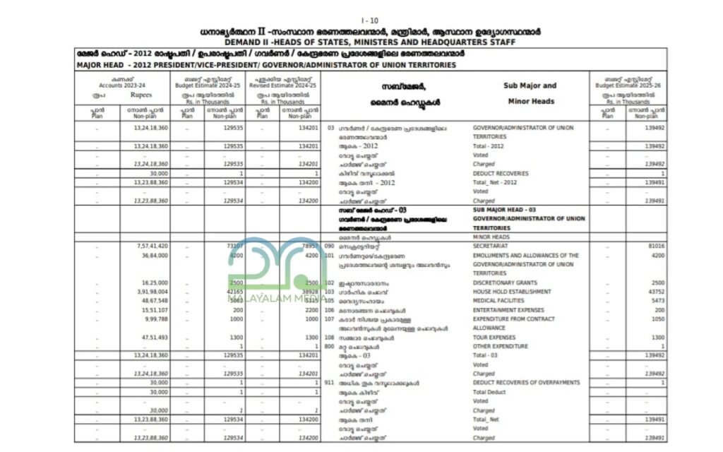 Kerala Budget allocation for Kerala Governor and Rajbhavan
