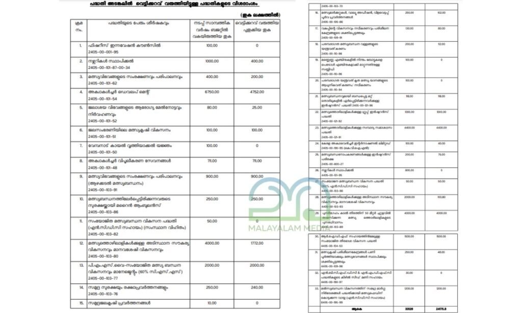 Kerala Fisheries Department Schemes plan fund allocation