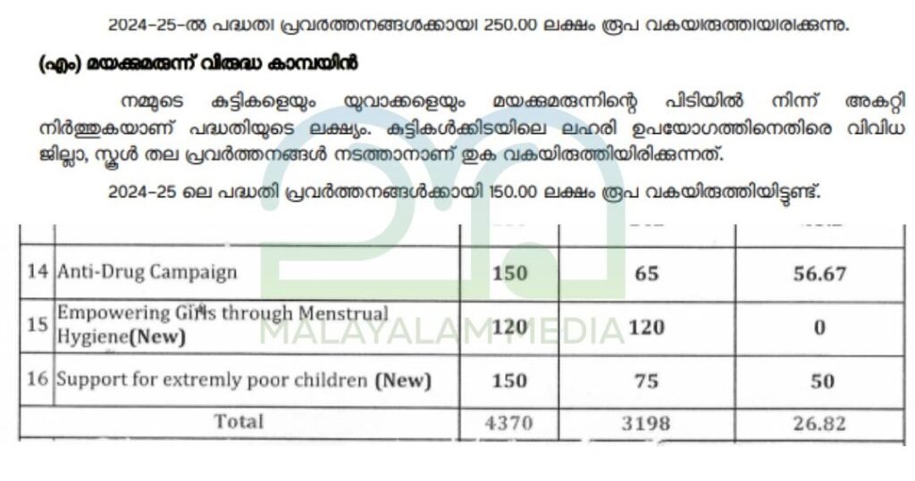 Kerala School Anti drug campaign fund