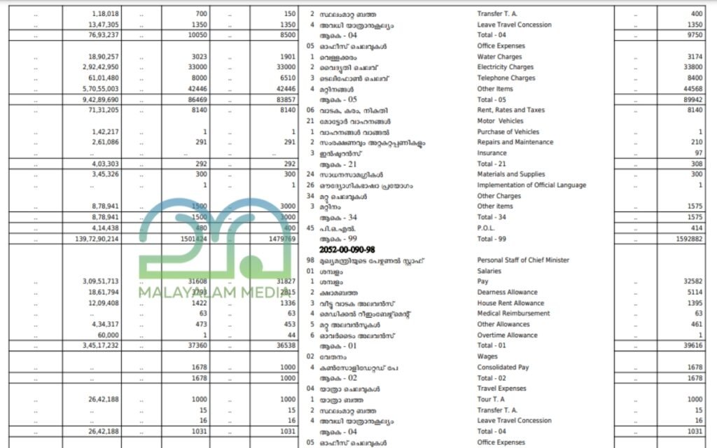 Personal Staff salary - CM Pinarayi vijayan