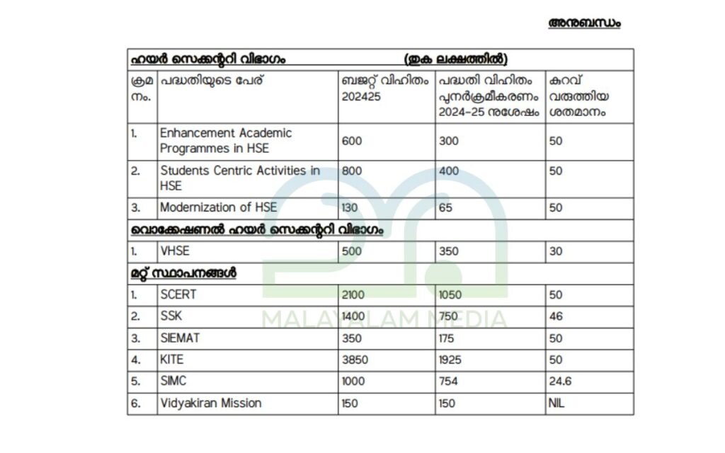 Project Fund cut in Kerala general education department