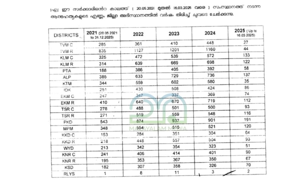 Kerala suicide Rate 2021 to 2025 table