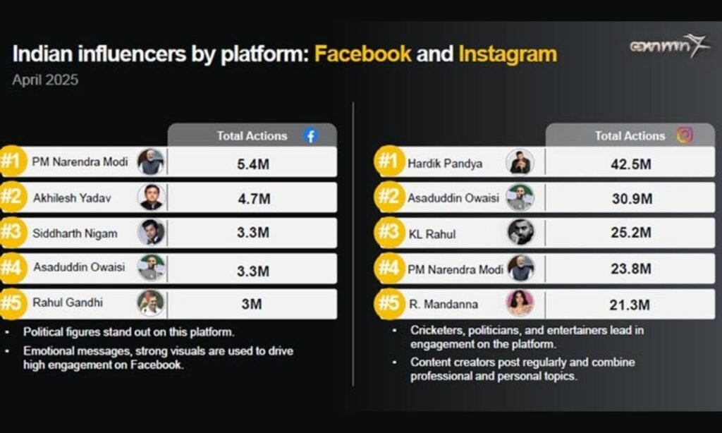 Indian Top social media engagement